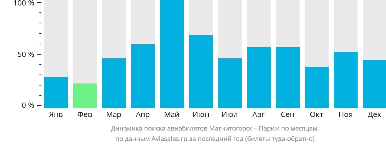 Динамика поиска авиабилетов из Магнитогорска в Париж по месяцам