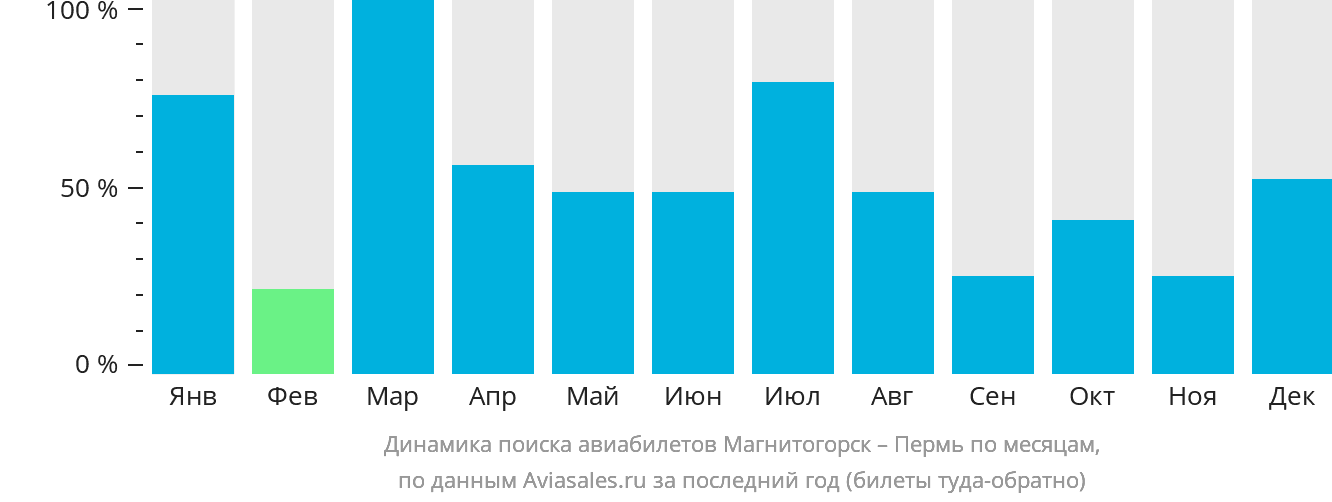 Динамика поиска авиабилетов из Магнитогорска в Пермь по месяцам