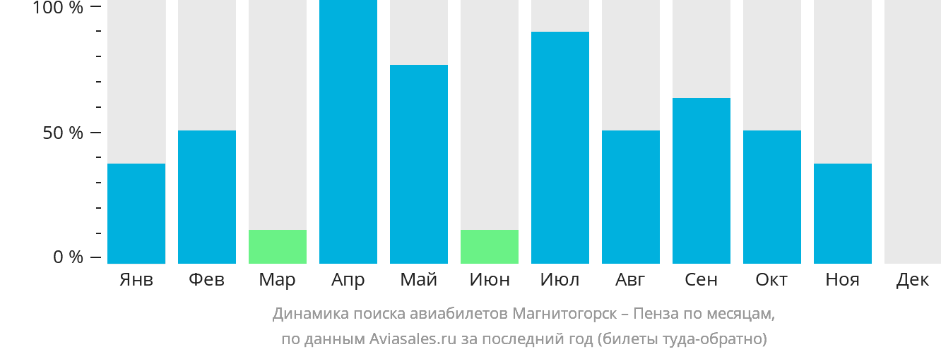 Динамика поиска авиабилетов из Магнитогорска в Пензу по месяцам