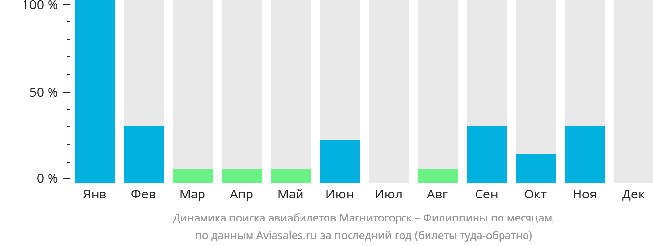 Динамика поиска авиабилетов из Магнитогорска на Филиппины по месяцам