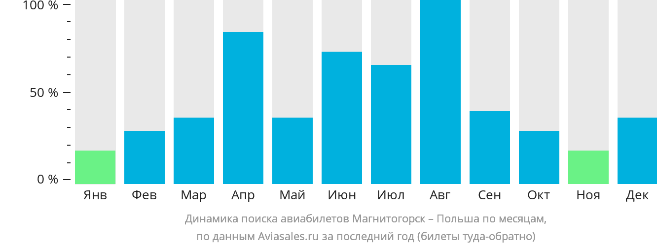 Динамика поиска авиабилетов из Магнитогорска в Польшу по месяцам