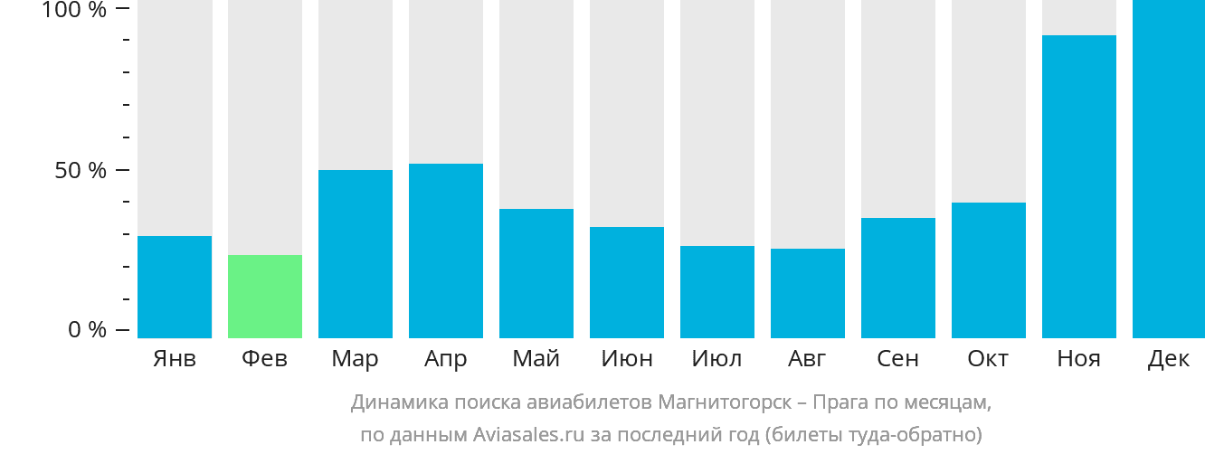 Динамика поиска авиабилетов из Магнитогорска в Прагу по месяцам