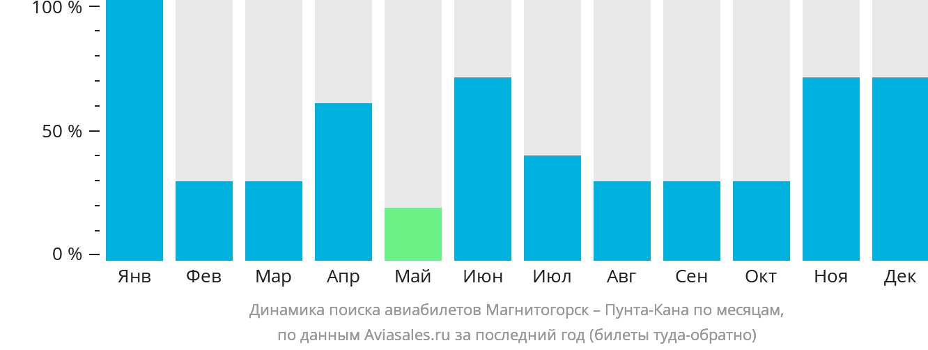 Динамика поиска авиабилетов из Магнитогорска в Пунта-Кану по месяцам