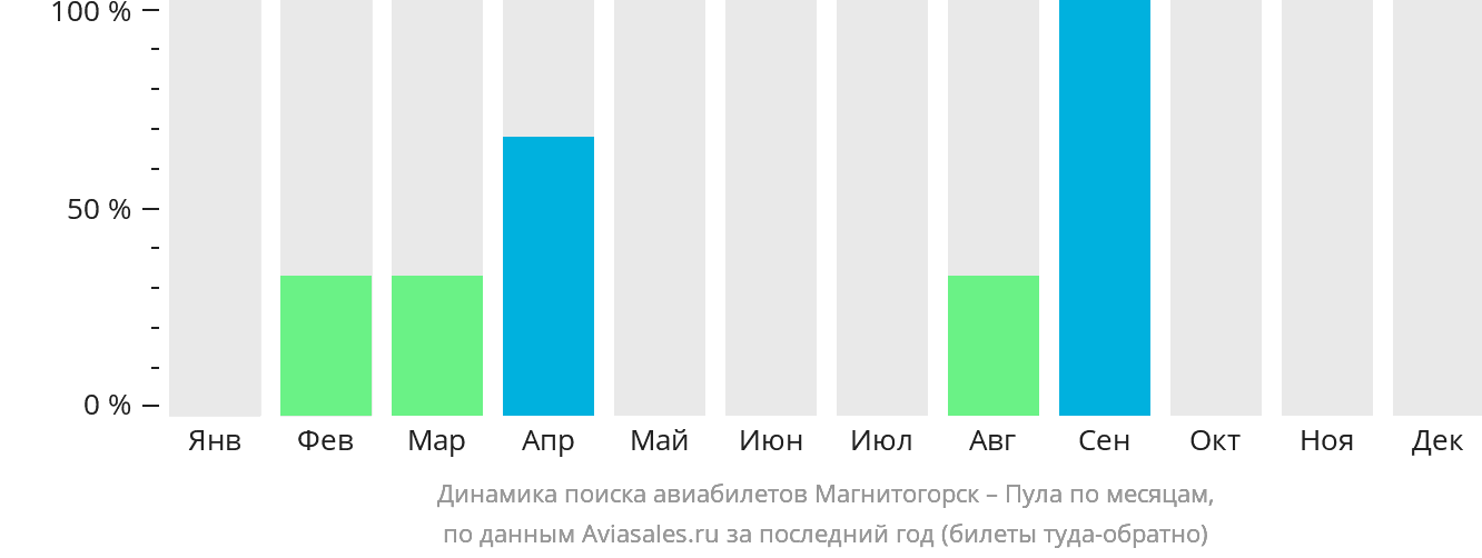 Динамика поиска авиабилетов из Магнитогорска в Пулу по месяцам