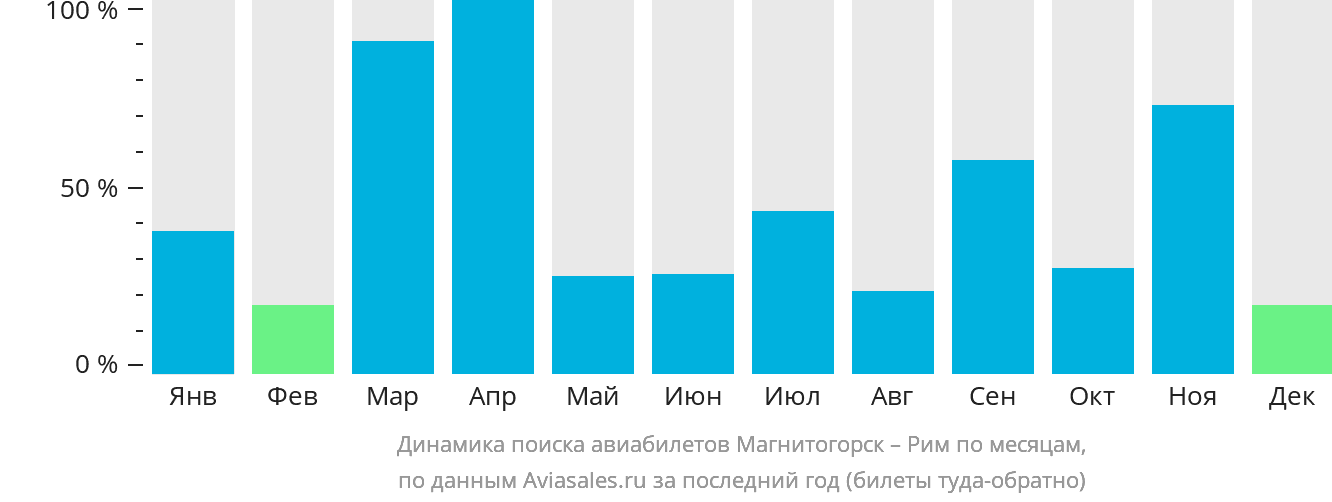 Динамика поиска авиабилетов из Магнитогорска в Рим по месяцам