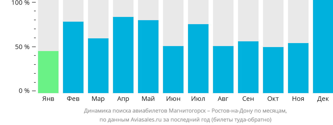 Динамика поиска авиабилетов из Магнитогорска в Ростов-на-Дону по месяцам