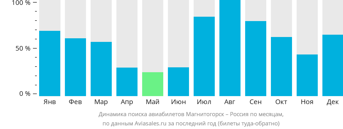 Динамика поиска авиабилетов из Магнитогорска в Россию по месяцам