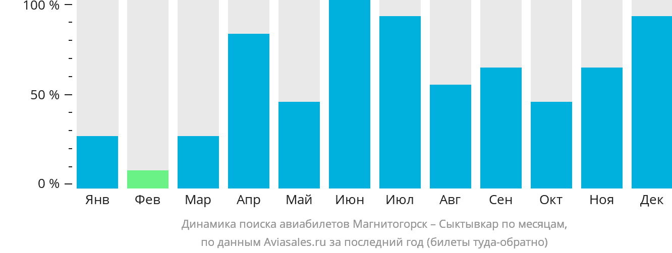 Динамика поиска авиабилетов из Магнитогорска в Сыктывкар по месяцам