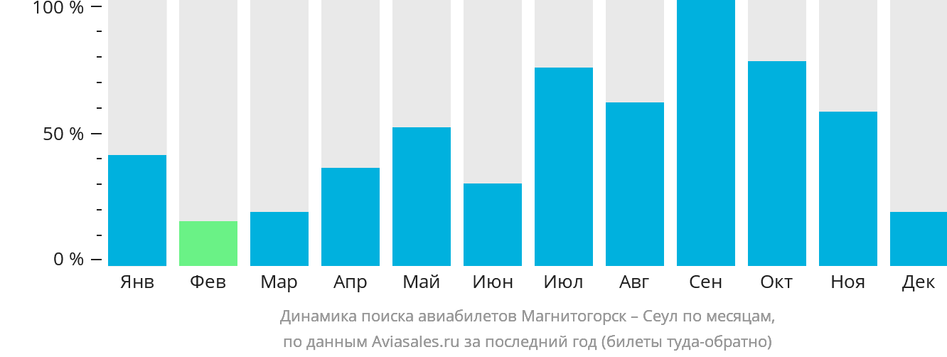 Динамика поиска авиабилетов из Магнитогорска в Сеул по месяцам
