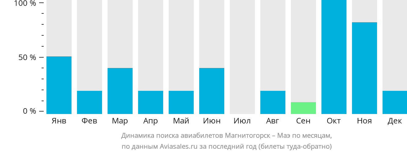 Динамика поиска авиабилетов из Магнитогорска на Маэ по месяцам