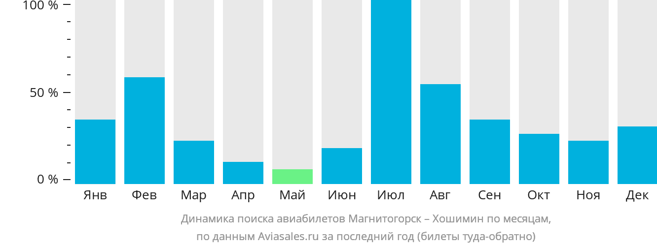 Динамика поиска авиабилетов из Магнитогорска в Хошимин по месяцам