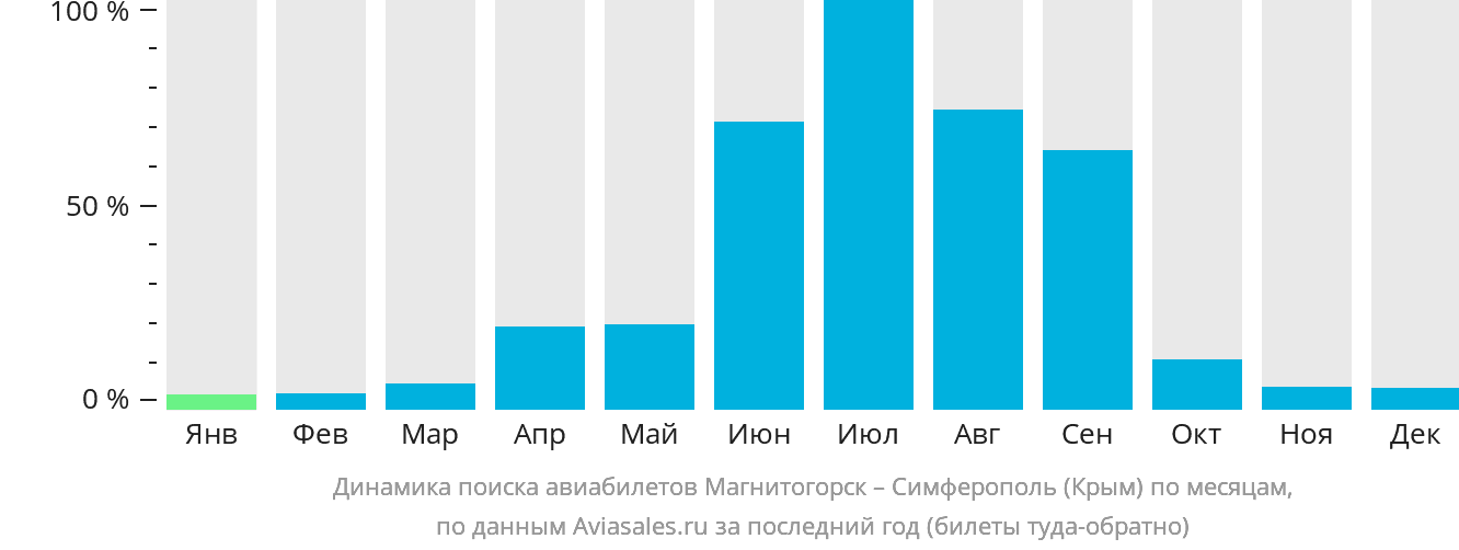 Динамика поиска авиабилетов из Магнитогорска в Симферополь по месяцам