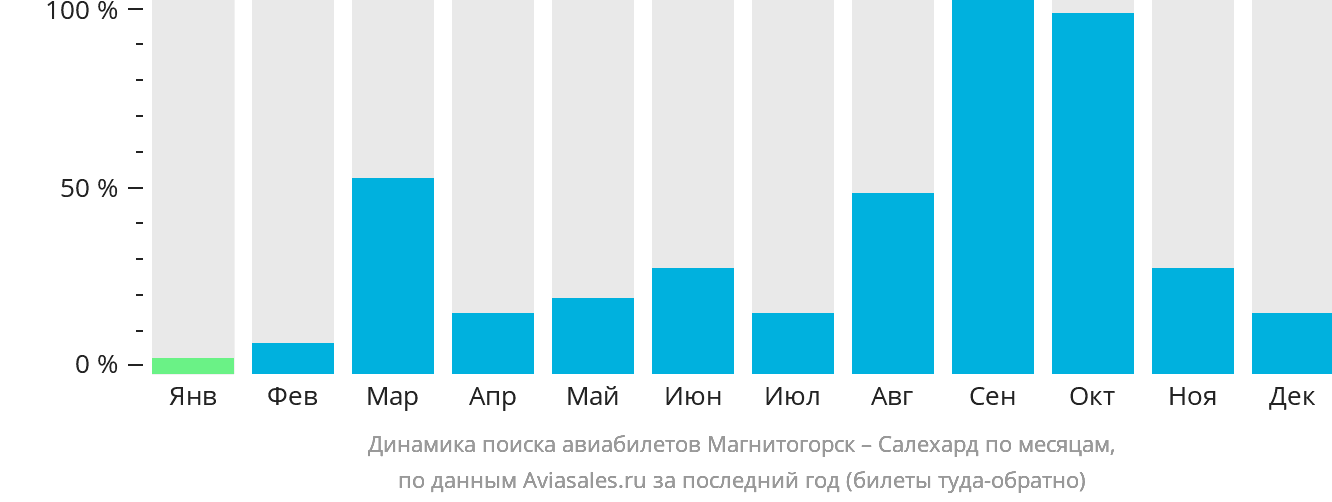 Динамика поиска авиабилетов из Магнитогорска в Салехард по месяцам