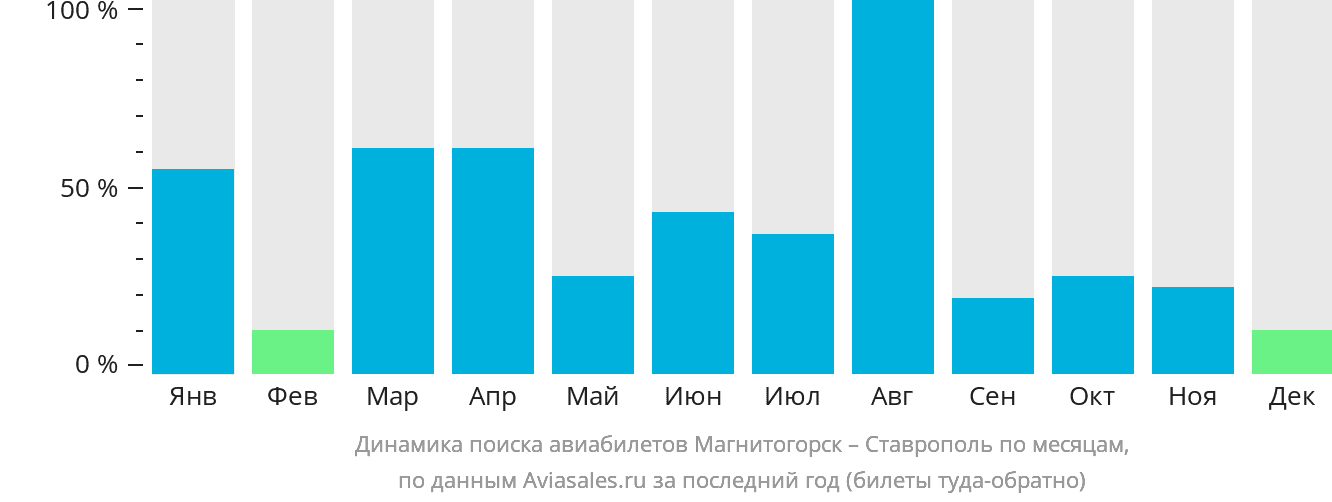 Динамика поиска авиабилетов из Магнитогорска в Ставрополь по месяцам