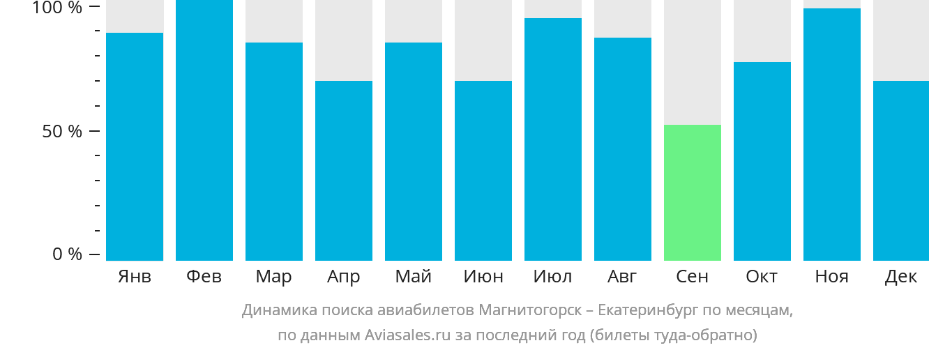 Динамика поиска авиабилетов из Магнитогорска в Екатеринбург по месяцам