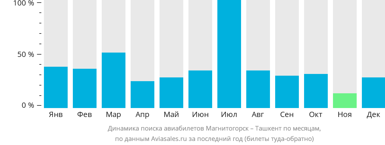 Динамика поиска авиабилетов из Магнитогорска в Ташкент по месяцам
