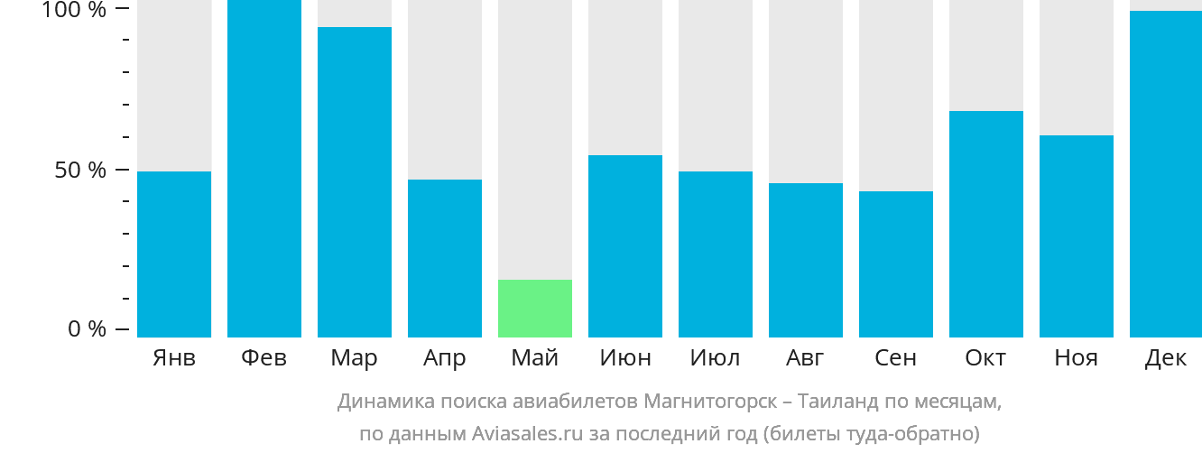 Динамика поиска авиабилетов из Магнитогорска в Таиланд по месяцам