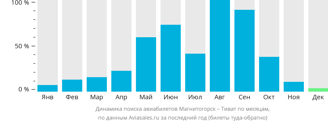 Динамика поиска авиабилетов из Магнитогорска в Тиват по месяцам