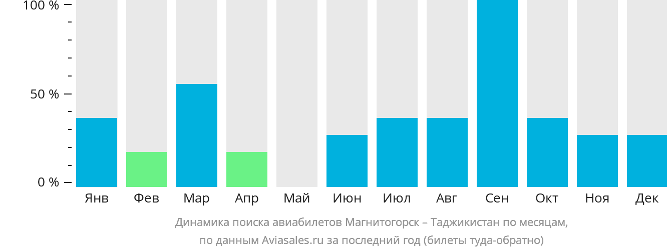 Динамика поиска авиабилетов из Магнитогорска в Таджикистан по месяцам