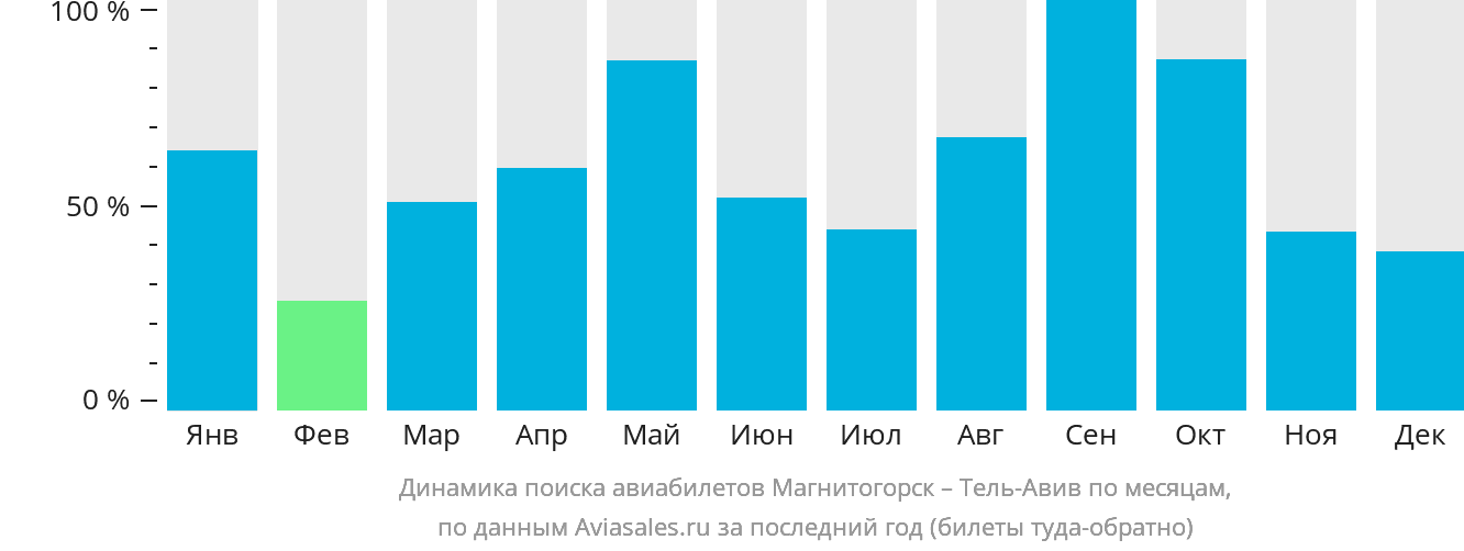 Динамика поиска авиабилетов из Магнитогорска в Тель-Авив по месяцам