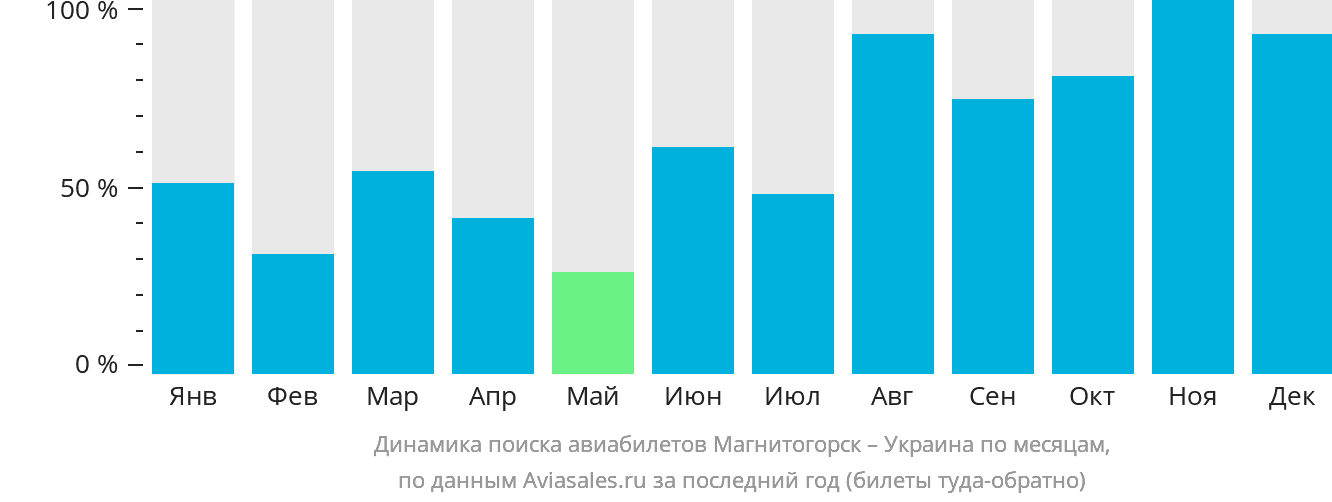 Динамика поиска авиабилетов из Магнитогорска в Украину по месяцам