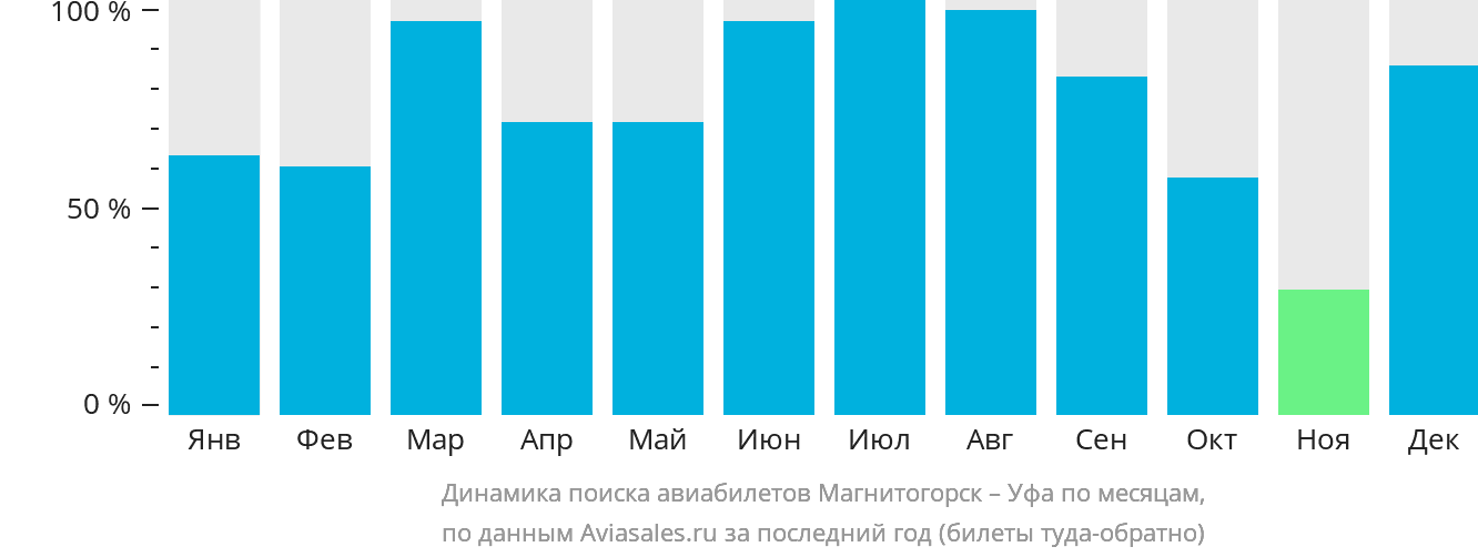 Динамика поиска авиабилетов из Магнитогорска в Уфу по месяцам