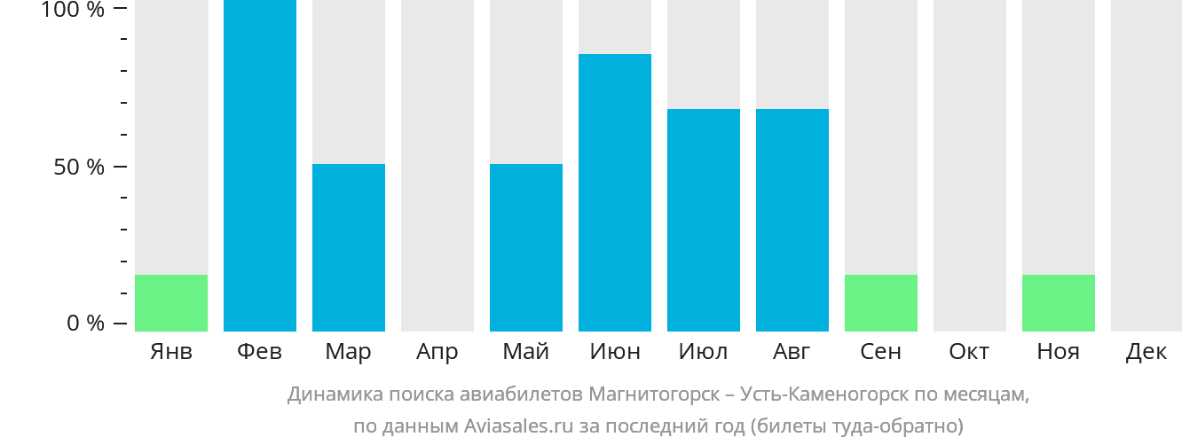 Динамика поиска авиабилетов из Магнитогорска в Усть-Каменогорск по месяцам