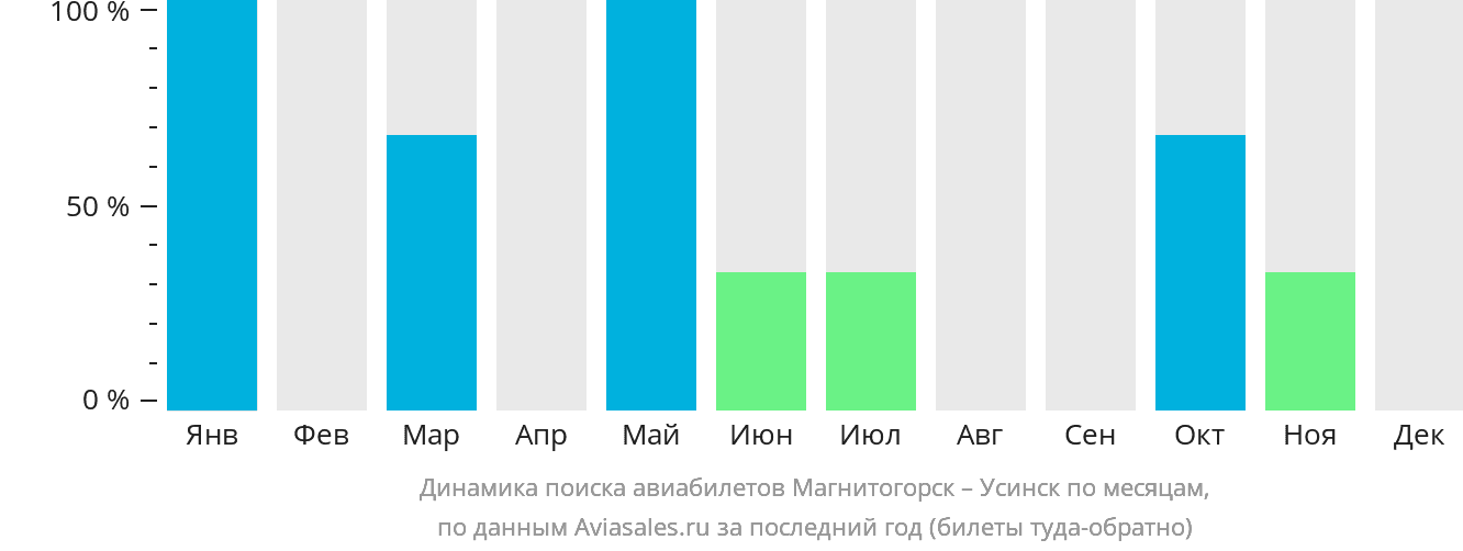 Динамика поиска авиабилетов из Магнитогорска в Усинск по месяцам