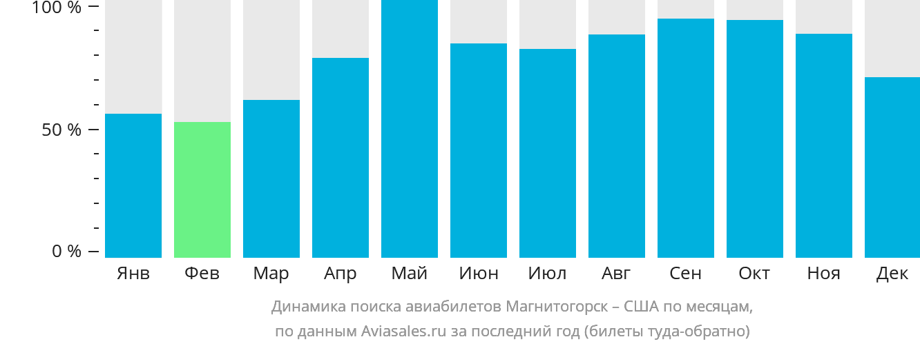 Динамика поиска авиабилетов из Магнитогорска в США по месяцам