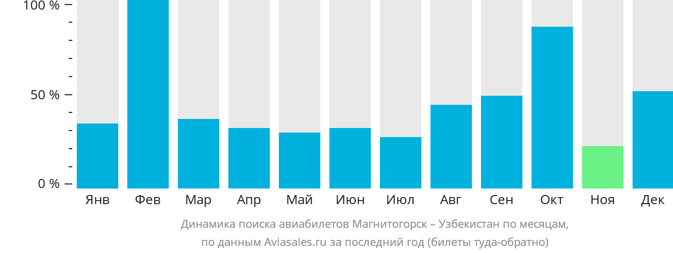 Динамика поиска авиабилетов из Магнитогорска в Узбекистан по месяцам