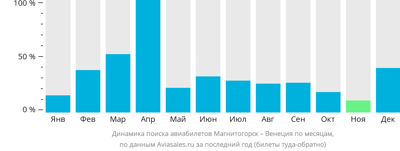 Динамика поиска авиабилетов из Магнитогорска в Венецию по месяцам