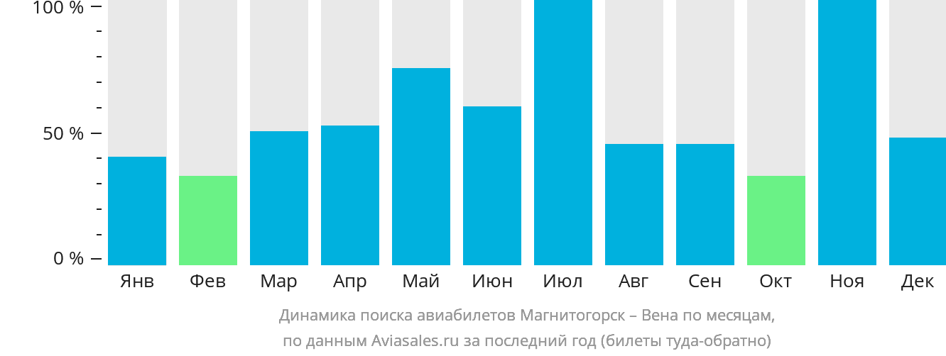 Динамика поиска авиабилетов из Магнитогорска в Вену по месяцам