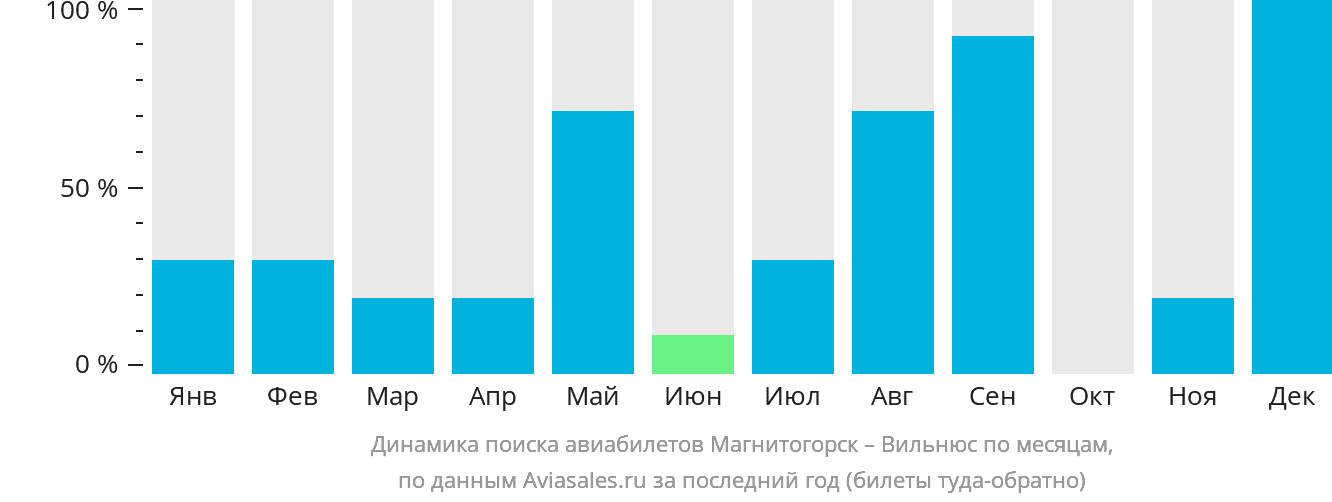 Динамика поиска авиабилетов из Магнитогорска в Вильнюс по месяцам