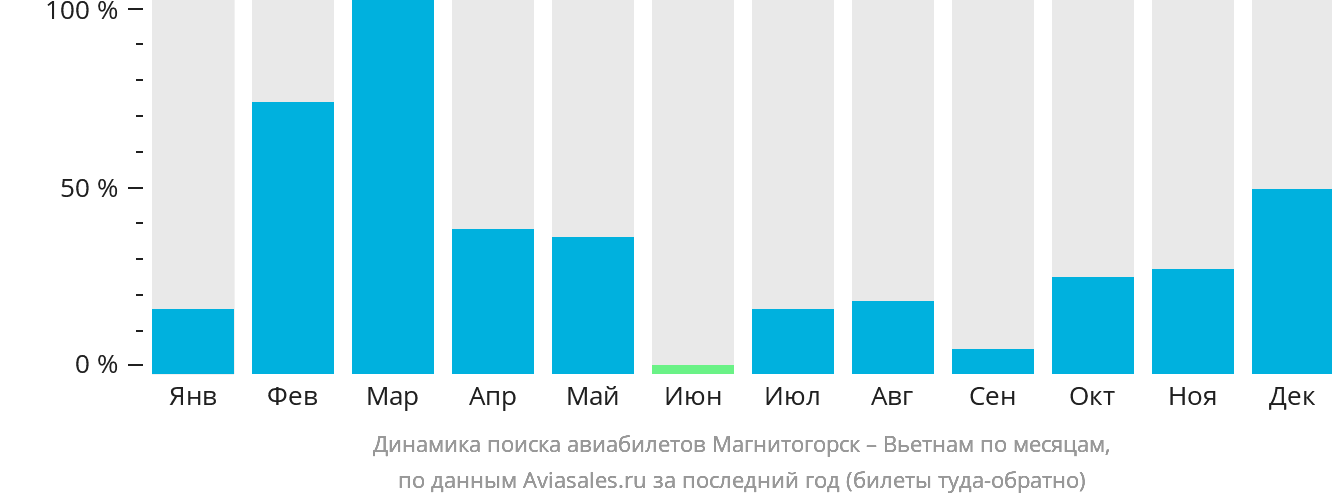 Динамика поиска авиабилетов из Магнитогорска в Вьетнам по месяцам