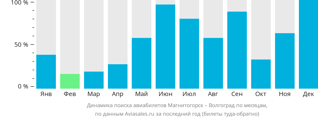 Динамика поиска авиабилетов из Магнитогорска в Волгоград по месяцам