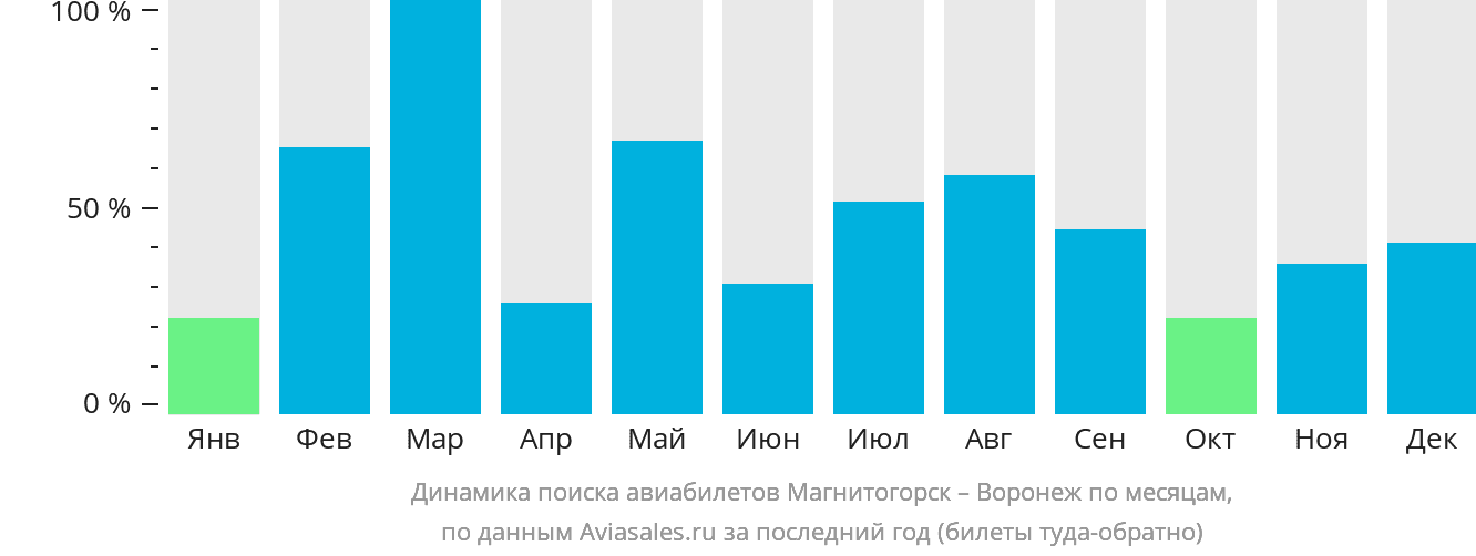 Динамика поиска авиабилетов из Магнитогорска в Воронеж по месяцам