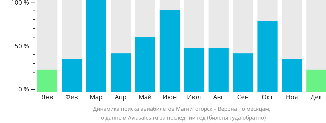 Динамика поиска авиабилетов из Магнитогорска в Верону по месяцам