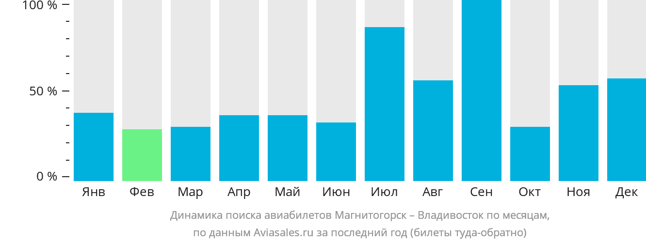 Динамика поиска авиабилетов из Магнитогорска во Владивосток по месяцам