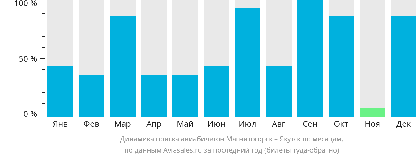 Динамика поиска авиабилетов из Магнитогорска в Якутск по месяцам