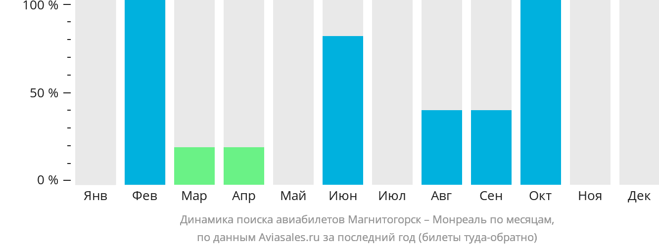 Динамика поиска авиабилетов из Магнитогорска в Монреаль по месяцам