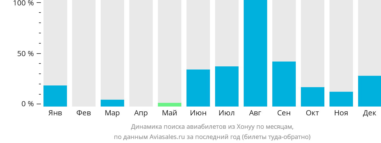 Динамика поиска авиабилетов из Хонуу по месяцам