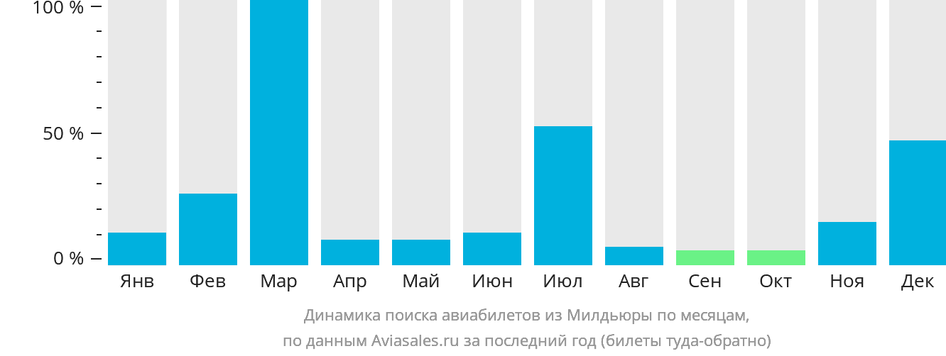 Динамика поиска авиабилетов из Милдьюры по месяцам