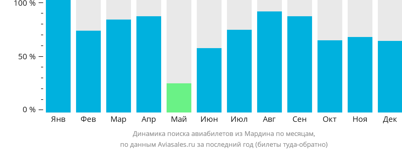 Динамика поиска авиабилетов из Мардина по месяцам