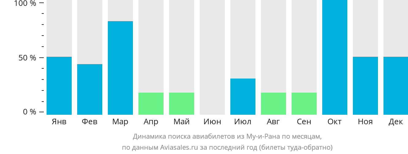 Динамика поиска авиабилетов из Му-и-Рана по месяцам
