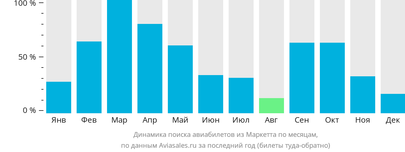 Динамика поиска авиабилетов из Маркетта по месяцам