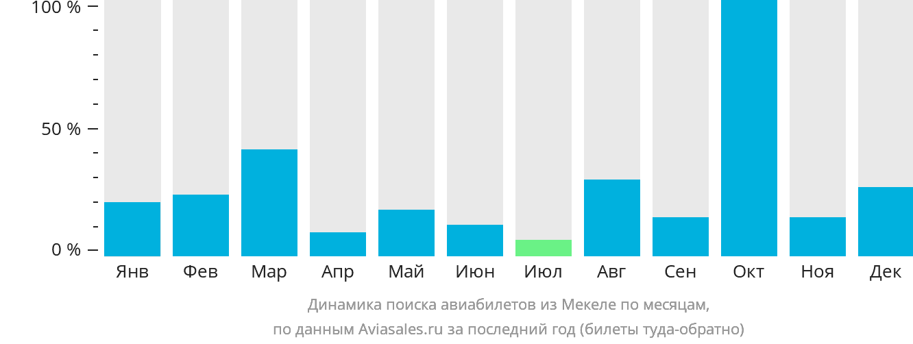 Динамика поиска авиабилетов из Мекеле по месяцам