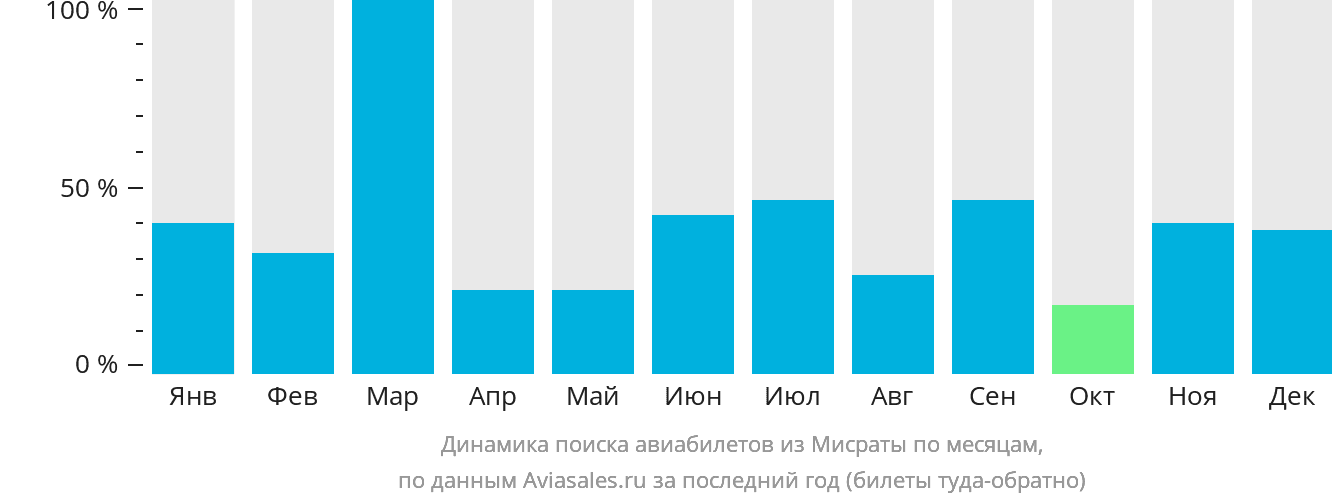 Динамика поиска авиабилетов из Мисраты по месяцам