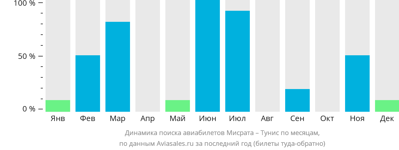 Динамика поиска авиабилетов из Мисраты в Тунис по месяцам