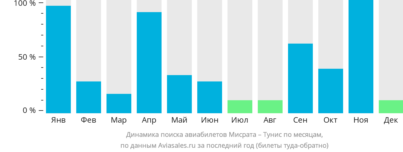 Динамика поиска авиабилетов из Мисраты в Тунис по месяцам