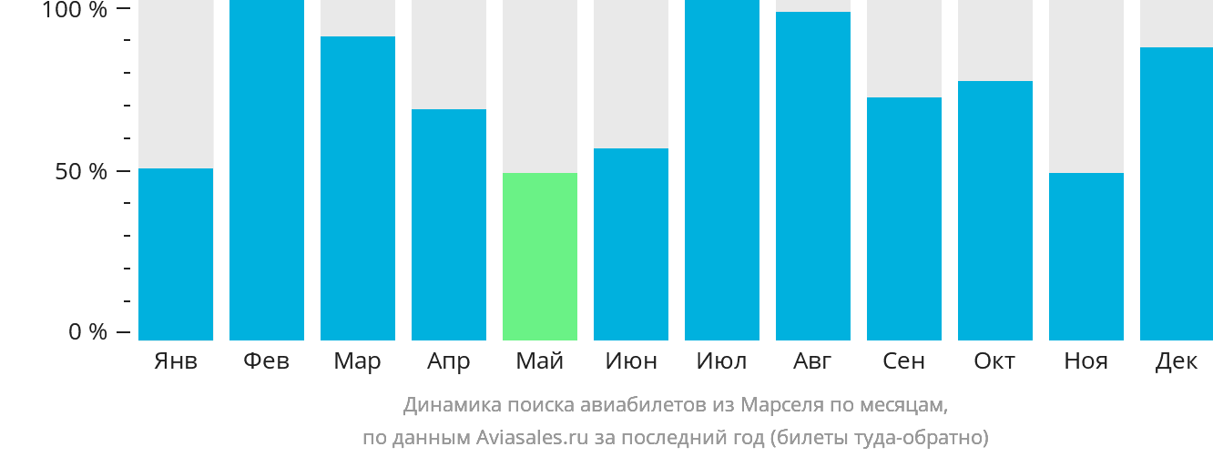 Динамика поиска авиабилетов из Марселя по месяцам